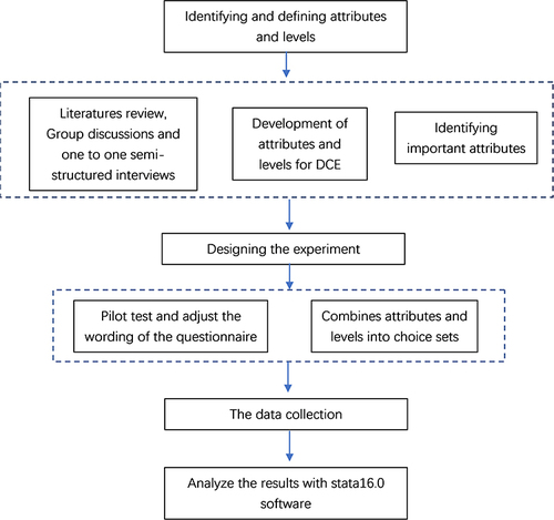 Figure 1 The development process of the DCE.