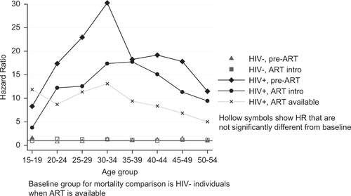 Fig. 2 Hazard ratios from an age-stratified exponential regression model comparing the mortality of PLWH to that of HIV-negative individuals, by ART availability. Estimates are controlled for sex and study site; these results are given in Table 5.