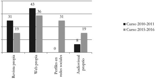 Gráfico 3. NÚMERO DE SEMINARIOS CON PRODUCCIONES PROPIAS.