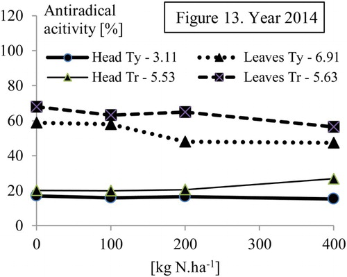 Figure 13. Effect of N treatment on antiradical activity (%) in cabbage heads and outer leaves, cv. Typhoon F1 (Ty) and Transam F1 (Tr). HSD (p = .05) in legend.