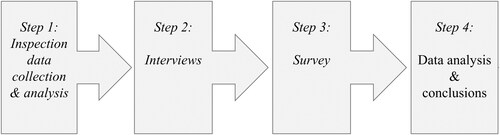Figure 1. The four method steps: Inspection data collection and analysis, survey preparation interviews, survey, and survey data analysis.