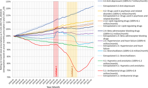 Fig. 1 Relative development in Primary Care prescribing mental and physical health medication before and over the pandemic. Shows a rolling previous 12 month total prescriptions by medication class for each month, against the linear extrapolation based on the previous 3 years 2017 to 2019. Results are standardised to the values for the year April 2017_March 18. The time intervals of the main England lockdowns are shown