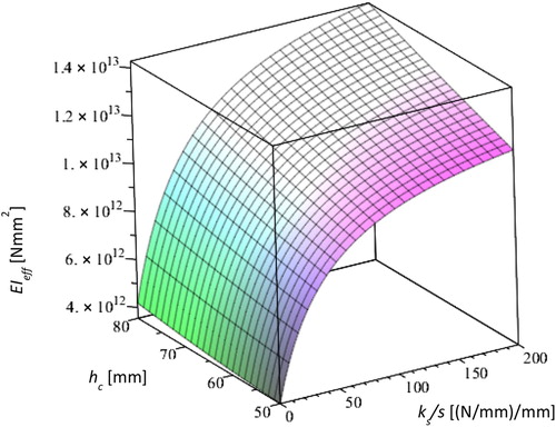 Figure 2. The size of effective bending stiffness EIeff of the floor based on the γ-method in terms of concrete thickness hc and smeared stiffness ks/s as two design variables.