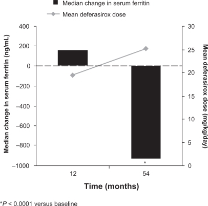 Figure 2 Mean dose and median serum ferritin during long-term deferasirox treatment in patients with β-thalassemia.Citation28