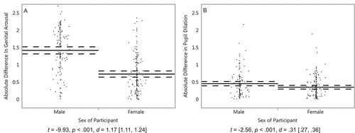 Figure 1. Genital arousal and pupil dilation of men and women to sexual stimuli. Absolute difference between stimuli featuring males and stimuli featuring females in (a) genital responses of 126 men and 168 women and (b) pupil dilation of 118 men and 155 women. On the Y axis, scores reflect the absolute difference between sexual arousal to males and females, standardized within participants. Solid lines represent group means, and dashed lines their 95% confidence intervals. Dots represent participants’ average scores. Captions are independent-samples t-tests, with effect sizes and their 95% confidence intervals.