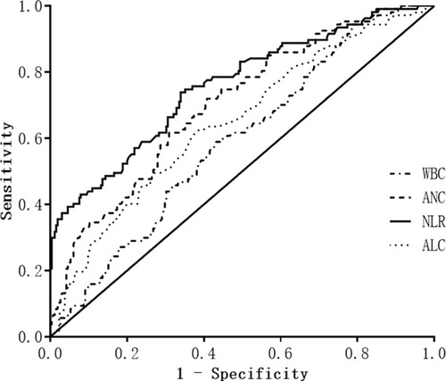 Figure 1 Receiver operating characteristic curves for predicting of depression following ICH. Predictive values of WBC, ANC and NLR for depression after ICH at 3-month and ALC for non-depression. Area under the curve 0.592 (95% CI, 0.530–0.653; P = 0.006) for WBC; 0.704 (95% CI, 0.647–0.761; P < 0.001) for ANC; 0.758 (95% CI, 0.702–0.814; P < 0.001) for NLR; and 0.649 (95% CI, 0.588–0.711; P < 0.001) for ALC.