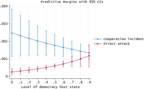 Figure 1. Probability of a cooperation incident and a direct attack across different levels of democracy for the host state.