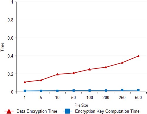 Figure 6. Data encryption and key computation time.