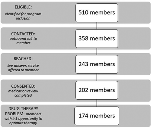 Figure 1. Member engagement metrics