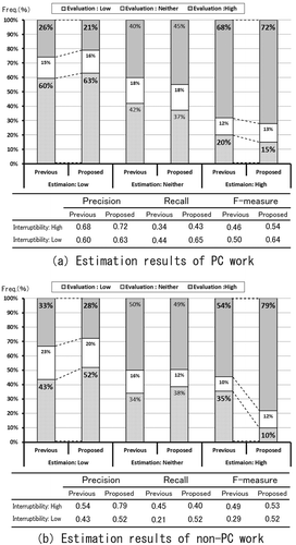 FIG. 5. Estimation results for analysis data set: (a) PC work; (b) non-PC work.