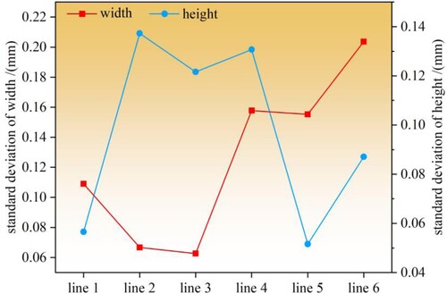 Figure 9. Standard deviations of the weld dimensions at different wire feed speeds.