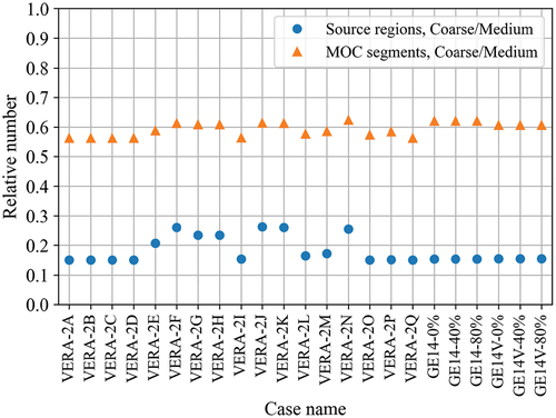 Fig. 6. The relative number of source regions and MOC segments.