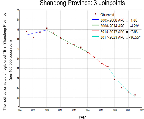 Figure 1 Change in notification rates of registered TB estimated by joinpoint model (solid line) in Shandong Province, 2005–2021. * p<0.05.