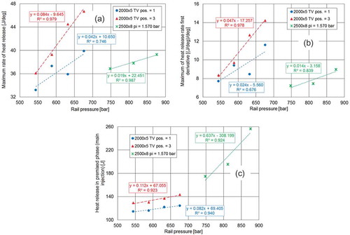 Figure 8. Link between rail pressure and combustion parameters (first group)