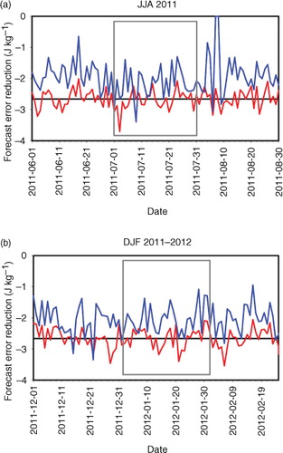 Fig. 1 Time series (red line) and average (black line) of the nonlinear forecast error reduction (FER) and time series (blue line) of the approximated FER at 00 UTC analysis time in the Northern Hemisphere (NH) for (a) June, July and August 2011 and for (b) December 2011 and January and February 2012. The period for calculating the sampling error is denoted by the grey box.