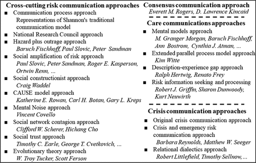 Figure 1. Main approaches and authors linked to communicating risks. Sources of information (Heath & O’Hair, Citation2020; Lundgren & McMakin, Citation2018).