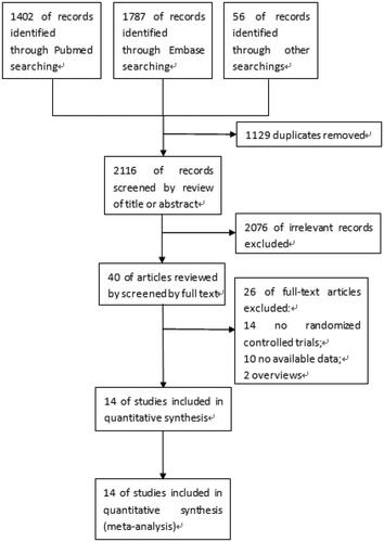 Figure 1. Flow chart of paper selection.