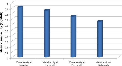 Figure 1 Mean visual acuity of patients and statistical significance of changes.