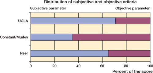 Figure 2. Distribution of objective and subjective criteria in the different scores.