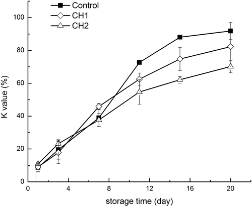 Figure 3. Changes in K value of grass carp fillets during refrigerated storage. Vertical bars represent the standard deviations (n=3).
