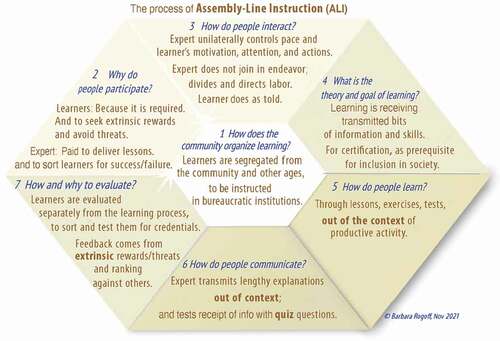 Figure 2. The seven facets of the Assembly-Line Instruction prism (revised 2021) together describe a way of learning that is frequently used in many Western schools and in families with extensive schooling.