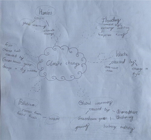 Image 10. Imogen’s post-programme concept map, iteration 3.