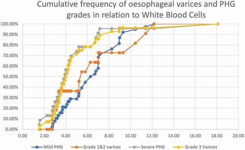 Figure 2. The cumulative frequency of oesophageal varices and PHG grades in relation to White blood cells.