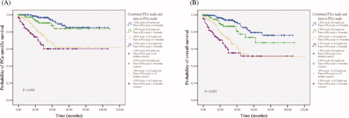 Figure 2.  Kaplan–Meier curves of (A) prostate cancer-specific survival and (B) overall survival following ADT, stratified by PSA nadir level and time to PSA nadir groups: group 1: PSA nadir < 0.2 ng/ml and time to PSA nadir ≥ 10 months, group 2: PSA nadir < 0.2 ng/ml and time to PSA nadir < 10 months, group 3: PSA nadir ≥ 0.2 ng/ml and time to PSA nadir ≥ 10 months, groups 4: PSA nadir ≥ 0.2 ng/ml and time to PSA nadir < 10 months. Log-rank test: P < 0.001.