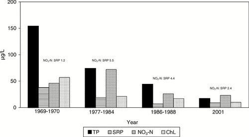 Figure 4 Average May–September chlorophyll and nutrients in Parker Horn and South Lake of Moses Lake before (1969–1970) and after the start (1977) of systematic dilution. N concentrations were divided by 10 to conform to scale for comparison.