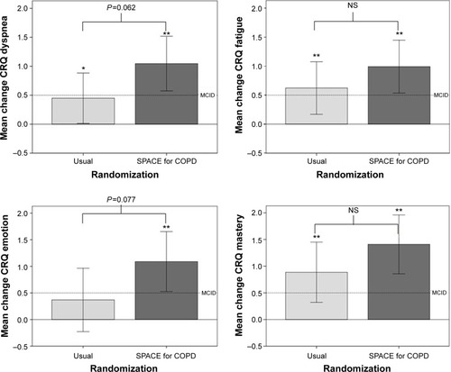 Figure 3 Change in Chronic Respiratory Questionnaire – self reported data from baseline to 3 months.