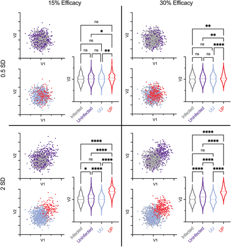 Figure 3. Disambiguation of UP and UU improves power and confidence in correlates. Variable (V) biplots of feature 1 and feature 2 for infected (gray) and uninfected (purple) vaccine recipients (top) and for uninfected unprotected (blue) and uninfected protected (red) vaccine recipients (bottom) for distributions with variable efficacy (15% and 30% efficacy) and effect size (0.5 SD and 2 SD). Violin plots show group distributions for V2 (p values by ANOVA with Tukey’s MHC; *p < .05; **p < .01; ****p < .0001).