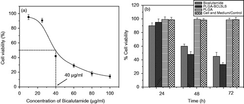 Figure 8. (a) The half maximal inhibitory concentration (IC50) of bicalutamide using DU-145 cell line. (b) DU-145 cell viability of nanoparticles with PLGA-BCL-5E-LS and without bicalutamide drug. Statistical analysis was performed using Student’s t-test to compare the cell viability study between the optimized formulation and free drug groups. The level of significance was p < 0.05.