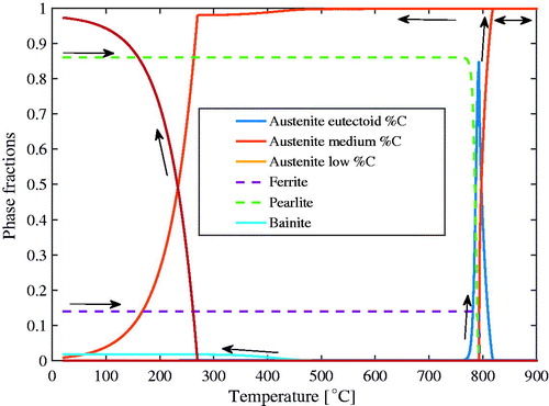 Figure 3. Predicted phase changes during thermal cycle of AISI 4150 steel.