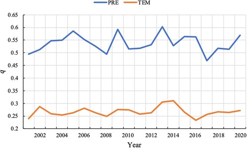 Figure 10. The influence degree q of PRE/TEM acting on NDVI over China from 2001 to 2020.