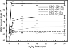 Figure 3. Hydrophobic recovery of PDMS–HEMA and PDMS–MAA stored in air, milli-Q water and PBS.