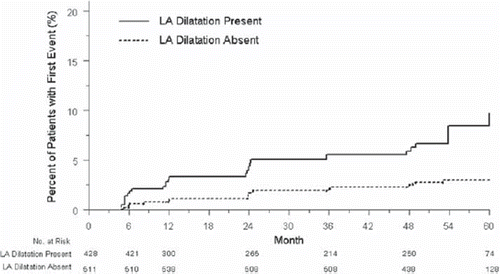 Figure 1. Rates of new-onset atrial fibrillation stratified by in-treatment presence or absence of left atrial dilatation using partition values 4.2 cm for men and 3.8 cm for women (patients are assigned to each group on the basis of their left atrial size measured by baseline, semi-annual or annual echocardiogram and may variably be included in one curve or another during follow-up, illustrating time-varying categorical left atrial size as a predictor of new-onset atrial fibrillation).