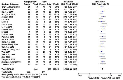 Figure 5. Meta-analysis on the QOL in the Aidi plus GBC vs. GBC.