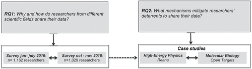 Figure 1. The research design: a mixed-methods approach to address RQ1and RQ2.