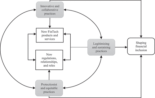 Figure 3. Model of FinTech ecosystem practices shaping financial inclusion.