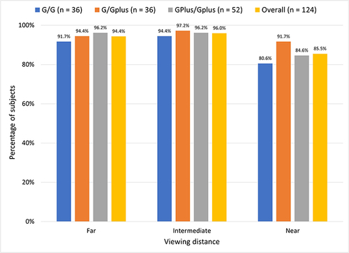 Figure 11 Reported spectacle use of “Never” by study group and viewing distance.