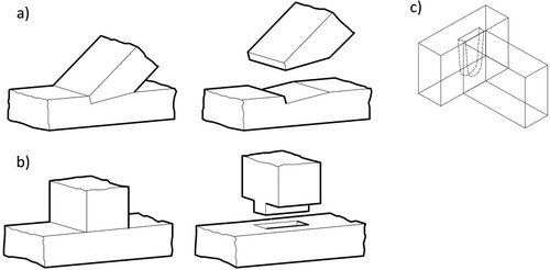 Figure 1. Example of carpentry connections: (a) step joint (Ehlbeck et al. Citation1995); (b) mortise and tenon connection (Ehlbeck et al. Citation1995); (c) dovetail connection (Blaß and Sandhaas Citation2017).