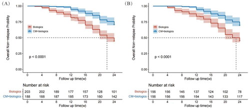 Figure 2. Cumulative relapse risk curves for the biologics and combination groups before (A) and after (B) PSM.