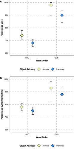 Figure 4. Percentage of morphosyntactic marking differentiated by word order and animacy of the object. Panel (a) Subject case marking. Panel (b) Syntactic marking (auxiliary verb, verb particle or sentential adverbial). Error bars illustrate 95% confidence intervals, calculated on the basis of normal approximation.