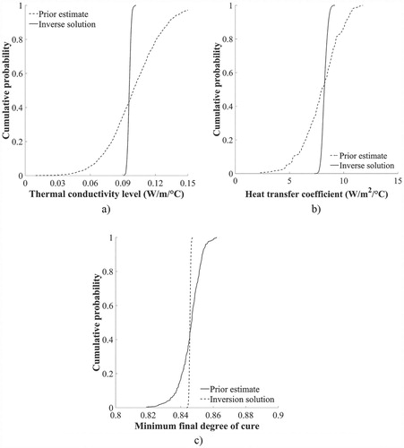 Figure 7. Cumulative probabilities before and after inverse analysis: (a) thermal conductivity level; (b) heat transfer coefficient and (c) minimum final degree of cure.