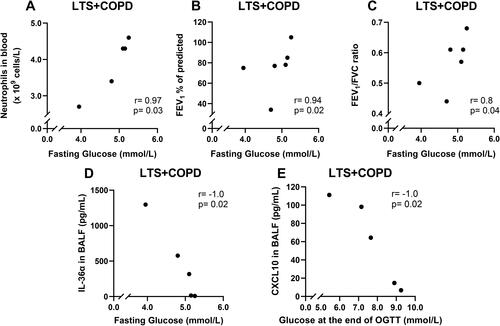 Figure 2 Correlation of fasting blood glucose with (A) neutrophil concentration in blood (n= 5), (B) FEV1 (% of predicted) (n= 6) and (C) FEV1/FVC ratio of LTS+COPD (n= 6). Correlation (D) of fasting glucose with IL-36a in BALF (n= 5) and (E) of blood glucose concentration at the end of OGTT (120 min) with CXCL10 in BALF of LTS+COPD (n= 5).