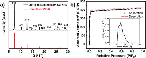 Figure 2. (a) XRD pattern of the SC-ZIF-8 calculated from SC-XRD and simulated ZIF-8. (b) N2 adsorption-desorption isotherms of the SC-ZIF-8 (inset: NLDFT pore size distribution).