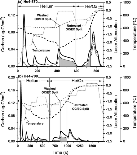 FIG. 7 Thermograms of untreated and solvent-extracted samples collected on April 17, 2002: (a) He4-870 analyses of a denuded sample; (b) He4-700 analyses of an undenuded sample using extended duration He/Ox peaks. The thin lines indicate solvent-extracted or washed punches and thick lines indicate the untreated punches. The solid lines are the carbon data plotted against the left axis, and the dashed lines are the laser attenuation data, ln(I/I end ), plotted against the right axis. EC and PC co-evolve for samples analyzed with both protocols. The grey area indicates carbon that evolves in the He/Ox mode from the solvent extracted punch before the OC/EC split of the untreated punch. This carbon is native-EC evolving before the OC/EC split. The hashed area is carbon removed by solvent extraction that evolves after the OC/EC split of the untreated punch. This carbon is PC evolving after the OC/EC split. The sample analyzed with the He4-870 protocol shows premature EC loss, causing the OC/EC split of the extracted punch to be defined in the He-mode.