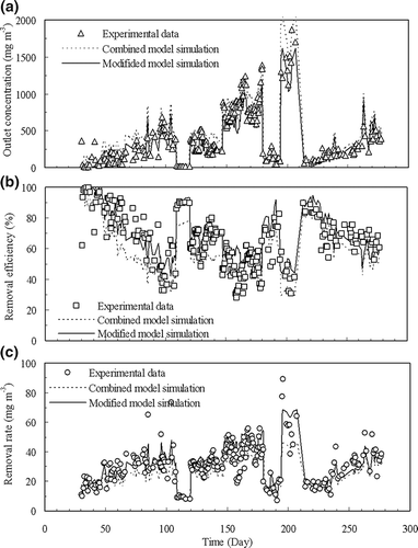 Figure 6. Modified model simulations (solid lines), combined model simulation (dashed line), and experimental data (symbols) of the combined UV-biofilter system performance at various operating conditions: (a) outlet concentration, (b) removal efficiency, and (c) removal rate.