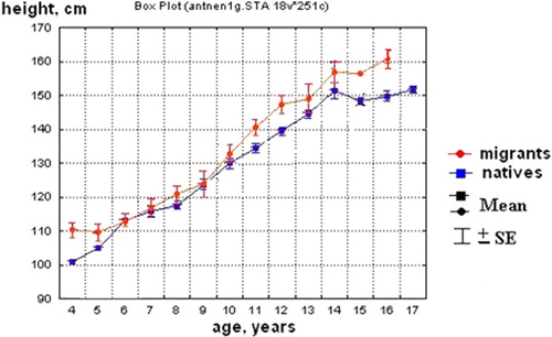 Fig. 2 Stature of Native children and migrants living in the same regions (Citation4).