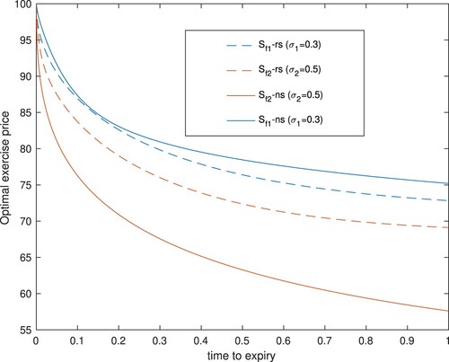 Figure 3. The optimal exercise boundaries.